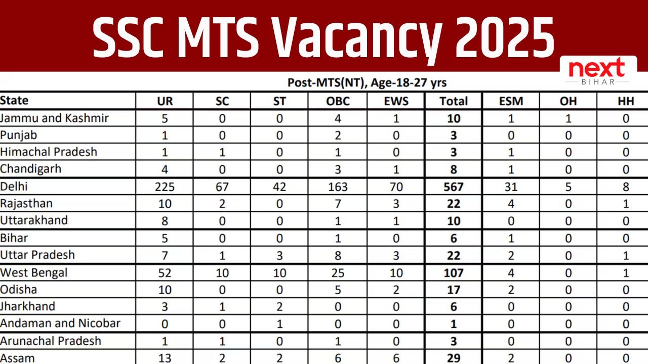 SSC MTS 2025 Vacancy